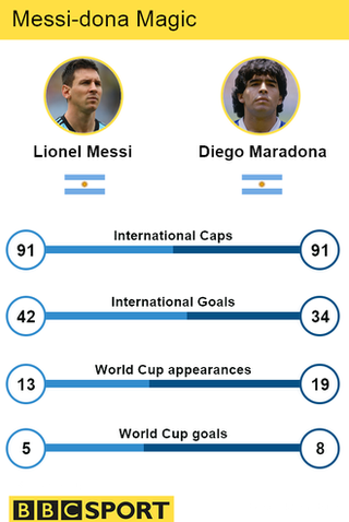 Argentina's Lionel Messi and Diego Maradona